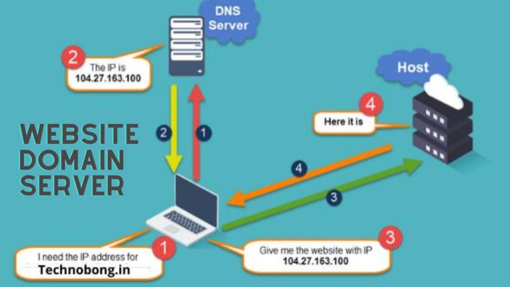 ওয়েবসাইট (Website), ডোমেইন, ওয়েব সার্ভার, আইপি এড্রেস কি? ওয়েব সার্ভারে ব্যবহৃত কিছু গুরুত্বপূর্ন পোর্ট (Port)